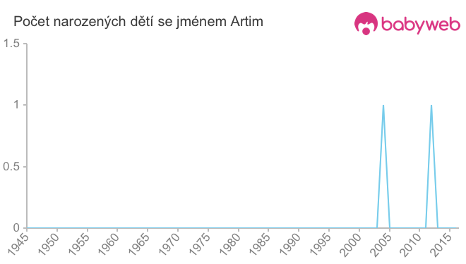 Počet dětí narozených se jménem Artim