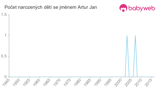 Počet dětí narozených se jménem Artur Jan