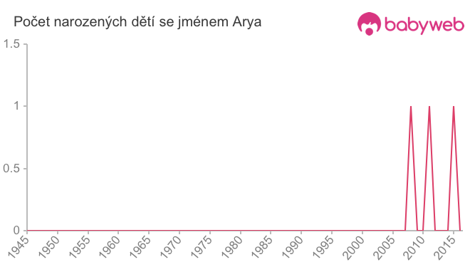 Počet dětí narozených se jménem Arya