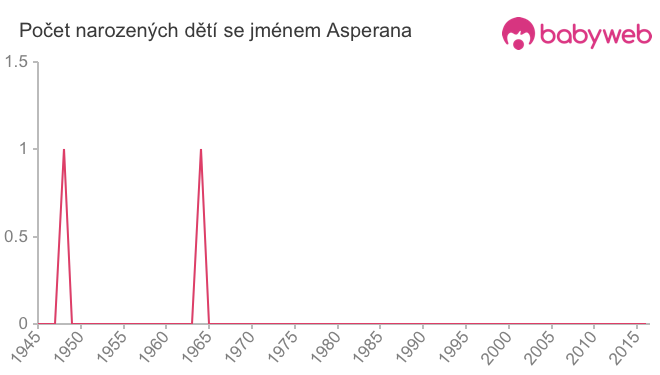 Počet dětí narozených se jménem Asperana