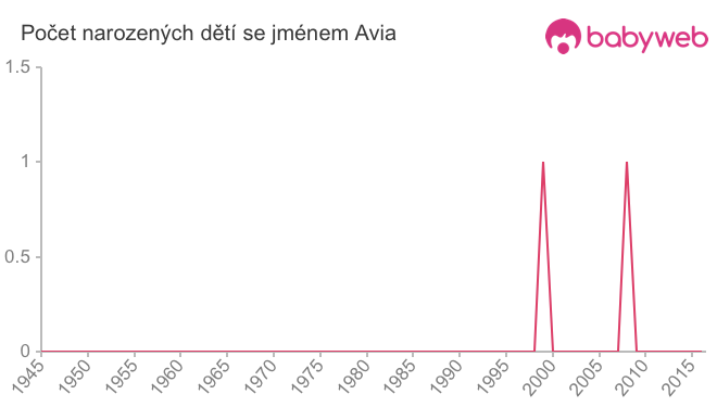 Počet dětí narozených se jménem Avia