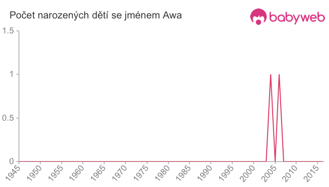 Počet dětí narozených se jménem Awa