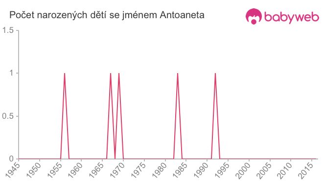 Počet dětí narozených se jménem Antoaneta