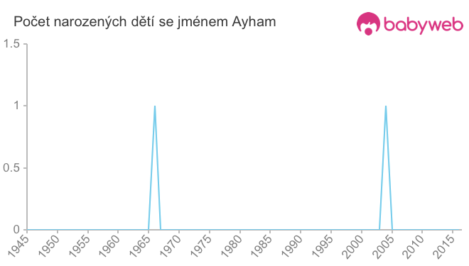 Počet dětí narozených se jménem Ayham