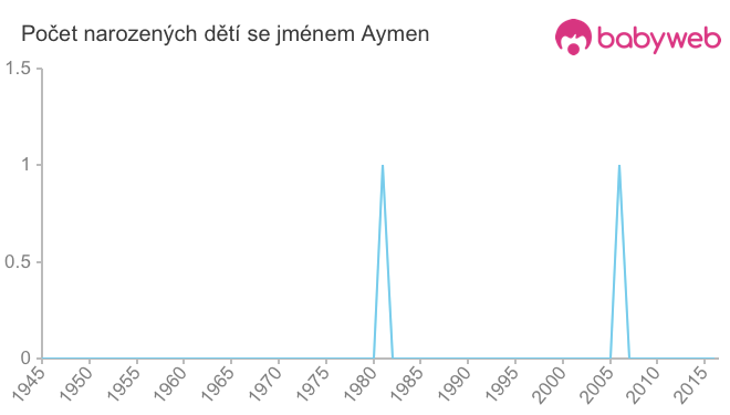 Počet dětí narozených se jménem Aymen