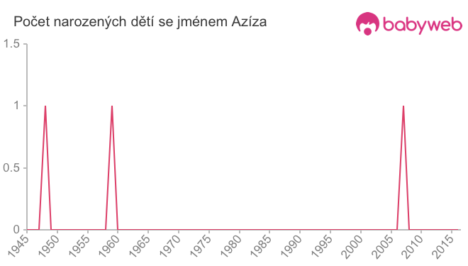 Počet dětí narozených se jménem Azíza