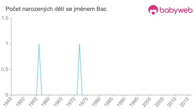 Počet dětí narozených se jménem Bac