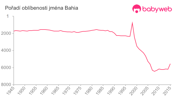 Pořadí oblíbenosti jména Bahia