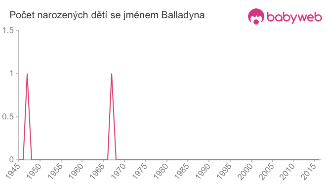 Počet dětí narozených se jménem Balladyna