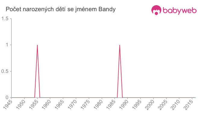 Počet dětí narozených se jménem Bandy