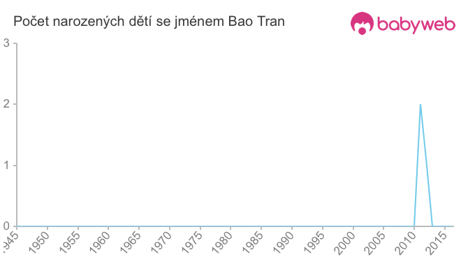 Počet dětí narozených se jménem Bao Tran