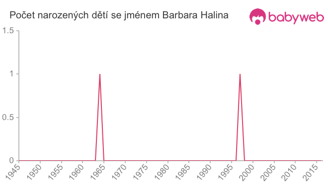 Počet dětí narozených se jménem Barbara Halina