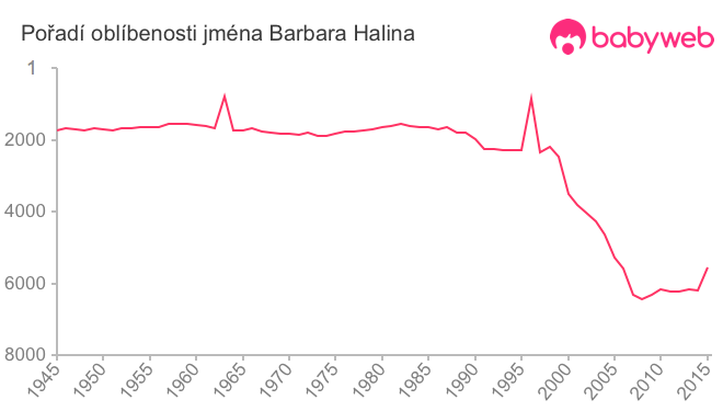 Pořadí oblíbenosti jména Barbara Halina