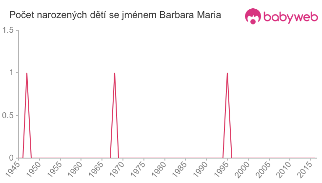 Počet dětí narozených se jménem Barbara Maria