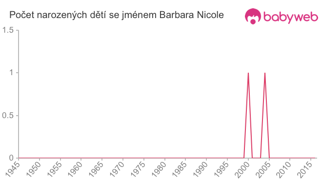 Počet dětí narozených se jménem Barbara Nicole