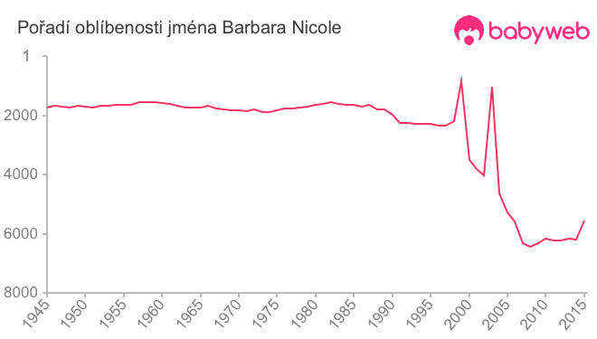 Pořadí oblíbenosti jména Barbara Nicole
