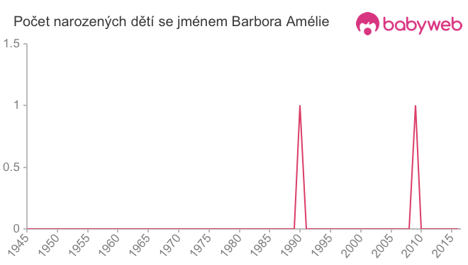 Počet dětí narozených se jménem Barbora Amélie