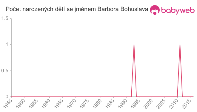 Počet dětí narozených se jménem Barbora Bohuslava