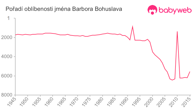 Pořadí oblíbenosti jména Barbora Bohuslava