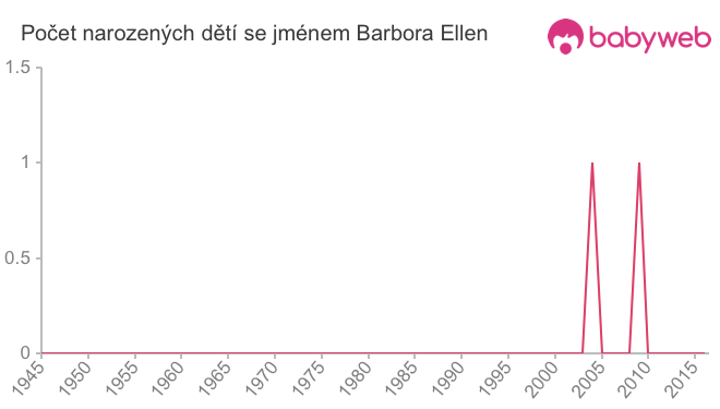 Počet dětí narozených se jménem Barbora Ellen