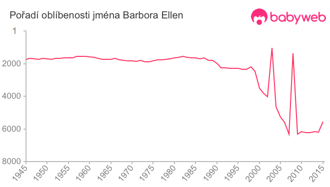 Pořadí oblíbenosti jména Barbora Ellen