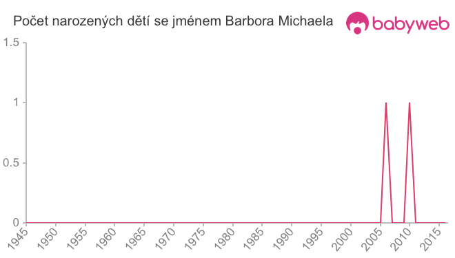 Počet dětí narozených se jménem Barbora Michaela