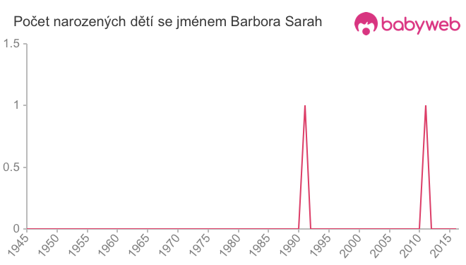 Počet dětí narozených se jménem Barbora Sarah