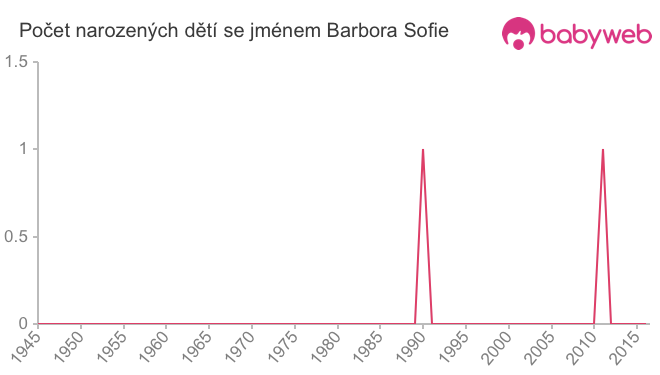 Počet dětí narozených se jménem Barbora Sofie