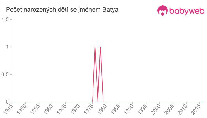 Počet dětí narozených se jménem Batya