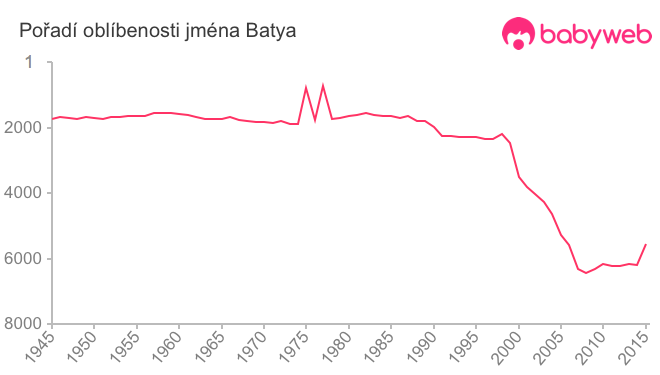 Pořadí oblíbenosti jména Batya