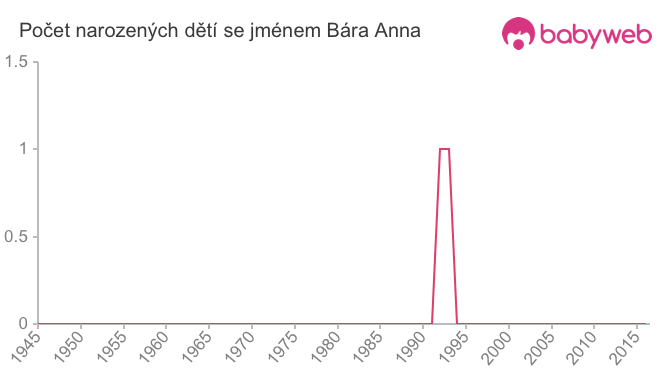 Počet dětí narozených se jménem Bára Anna