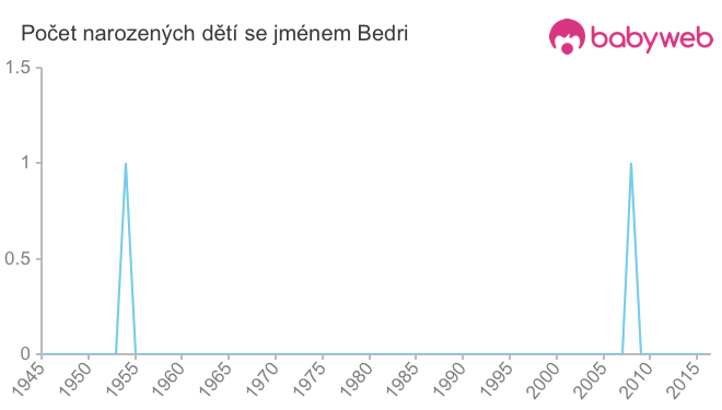 Počet dětí narozených se jménem Bedri