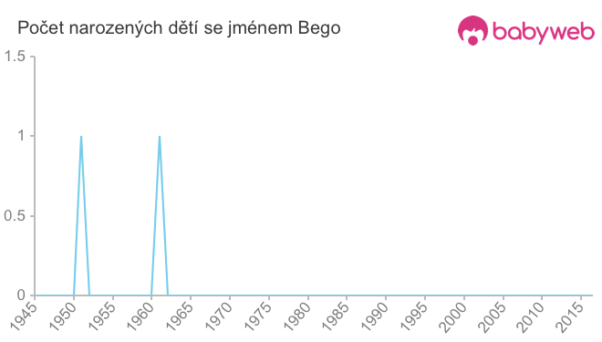 Počet dětí narozených se jménem Bego