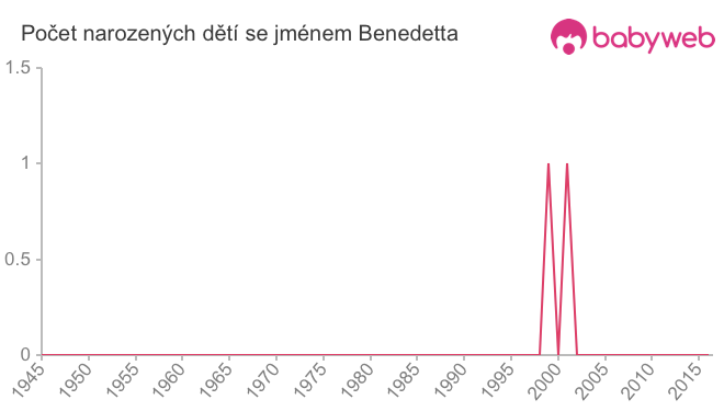 Počet dětí narozených se jménem Benedetta