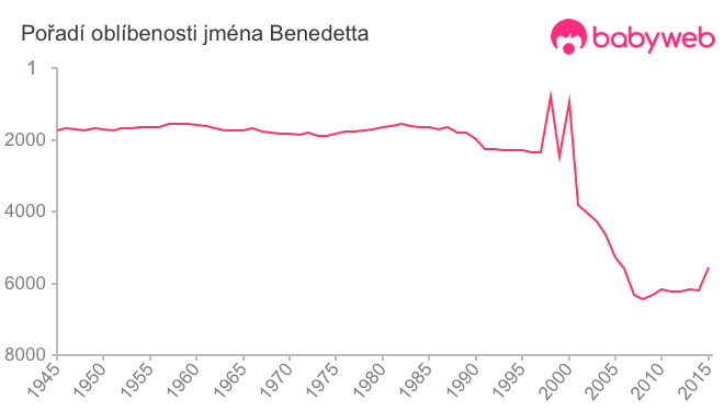 Pořadí oblíbenosti jména Benedetta