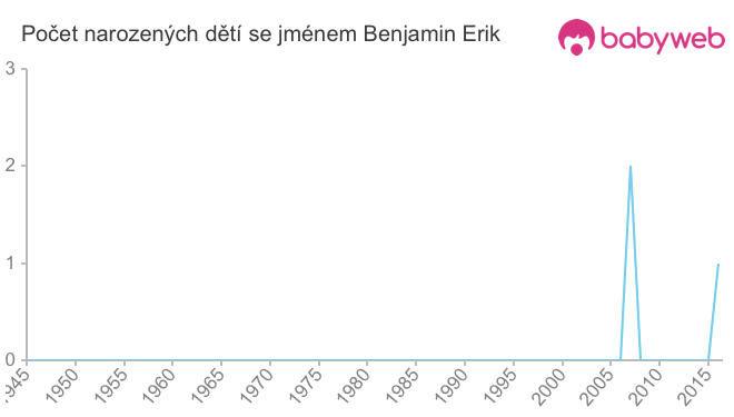 Počet dětí narozených se jménem Benjamin Erik