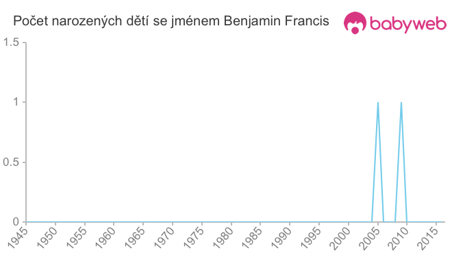 Počet dětí narozených se jménem Benjamin Francis