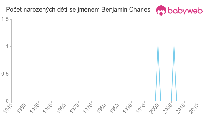 Počet dětí narozených se jménem Benjamin Charles