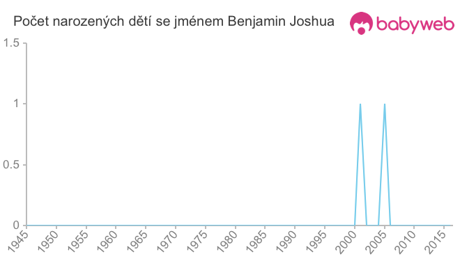 Počet dětí narozených se jménem Benjamin Joshua