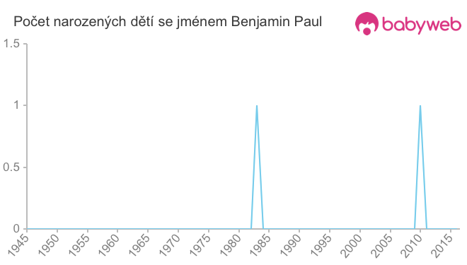 Počet dětí narozených se jménem Benjamin Paul