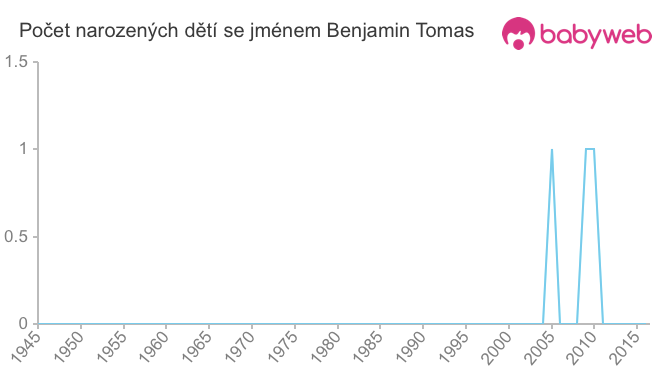 Počet dětí narozených se jménem Benjamin Tomas