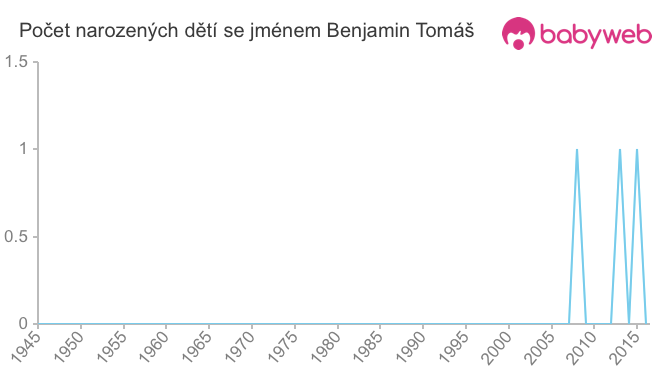 Počet dětí narozených se jménem Benjamin Tomáš