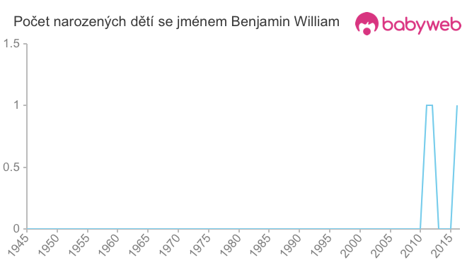 Počet dětí narozených se jménem Benjamin William