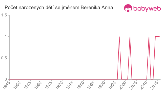 Počet dětí narozených se jménem Berenika Anna