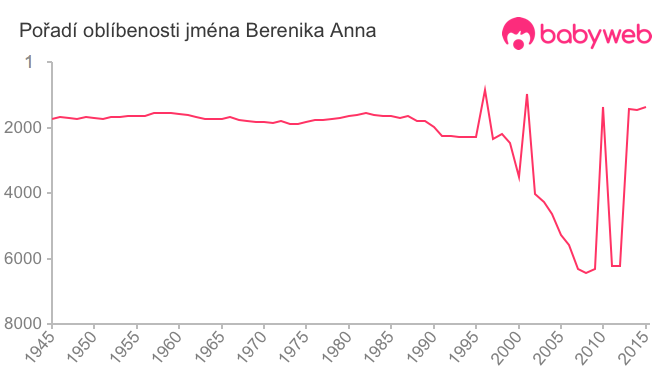 Pořadí oblíbenosti jména Berenika Anna