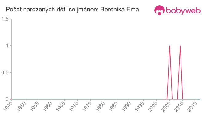 Počet dětí narozených se jménem Berenika Ema
