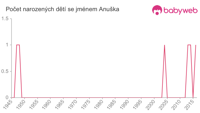 Počet dětí narozených se jménem Anuška