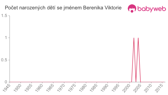 Počet dětí narozených se jménem Berenika Viktorie