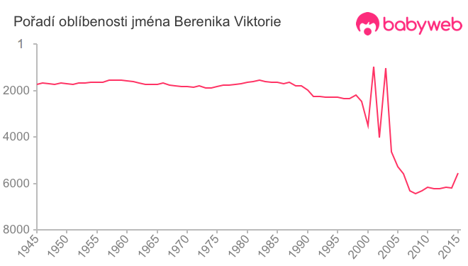 Pořadí oblíbenosti jména Berenika Viktorie