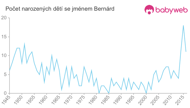 Počet dětí narozených se jménem Bernárd